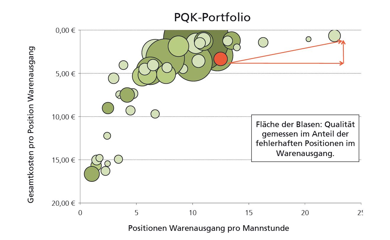 Diagramm PQK-Portfolio zum Lager-Benchmarking
