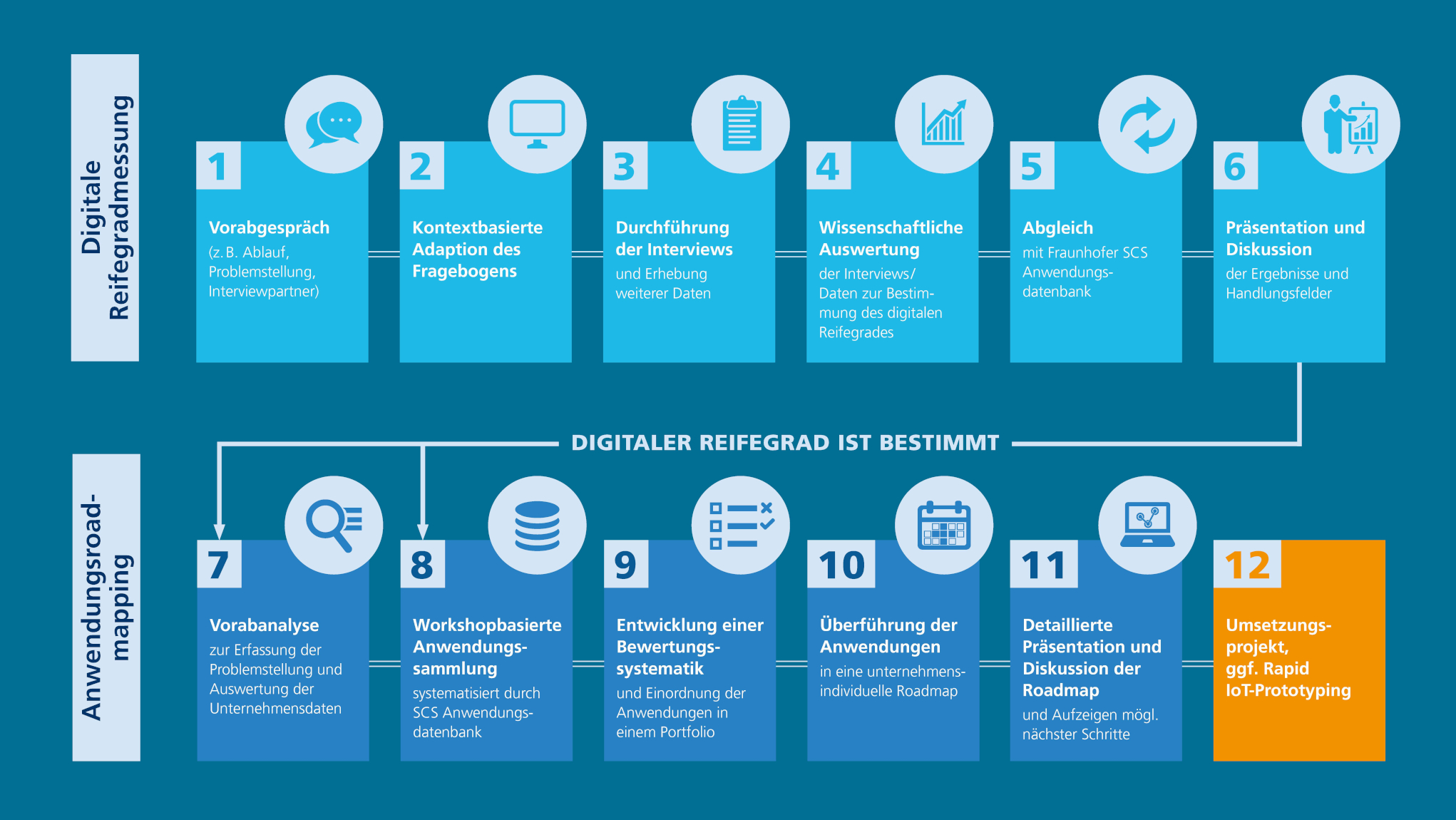 Infografik Managementwerkzeuge Datenbasierte Geschäftsmodelle