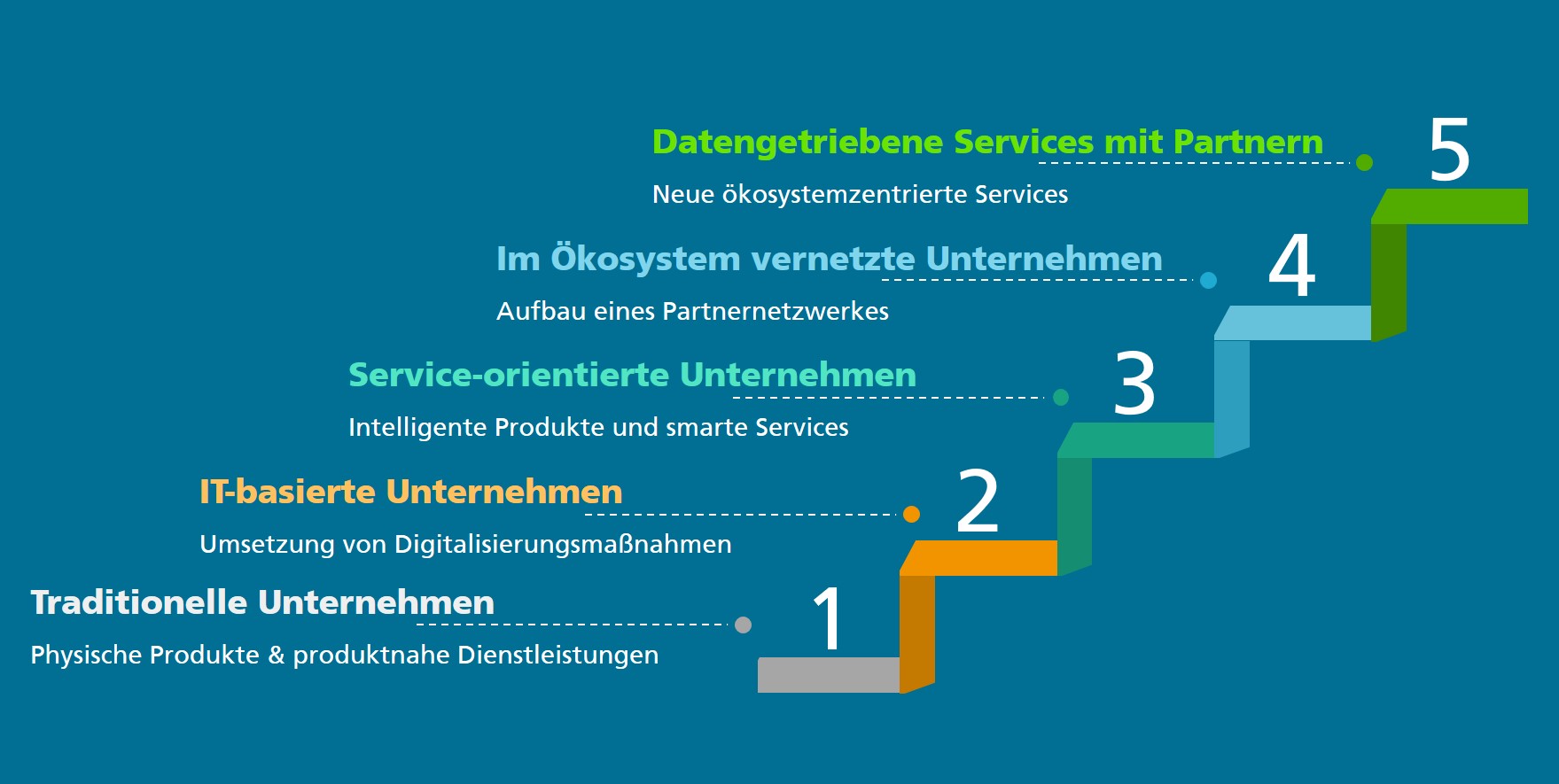 Grafik Schritte zum datengetriebenen Unternehmen