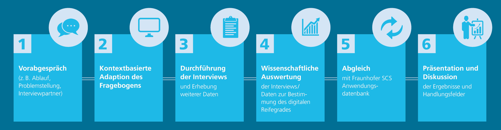 Bilddatei Infografik Digitale Reifegradmessung