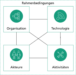 Infografik Geschäftsmodelle im IoT-Zeitalter: Rahmenbedingungen
