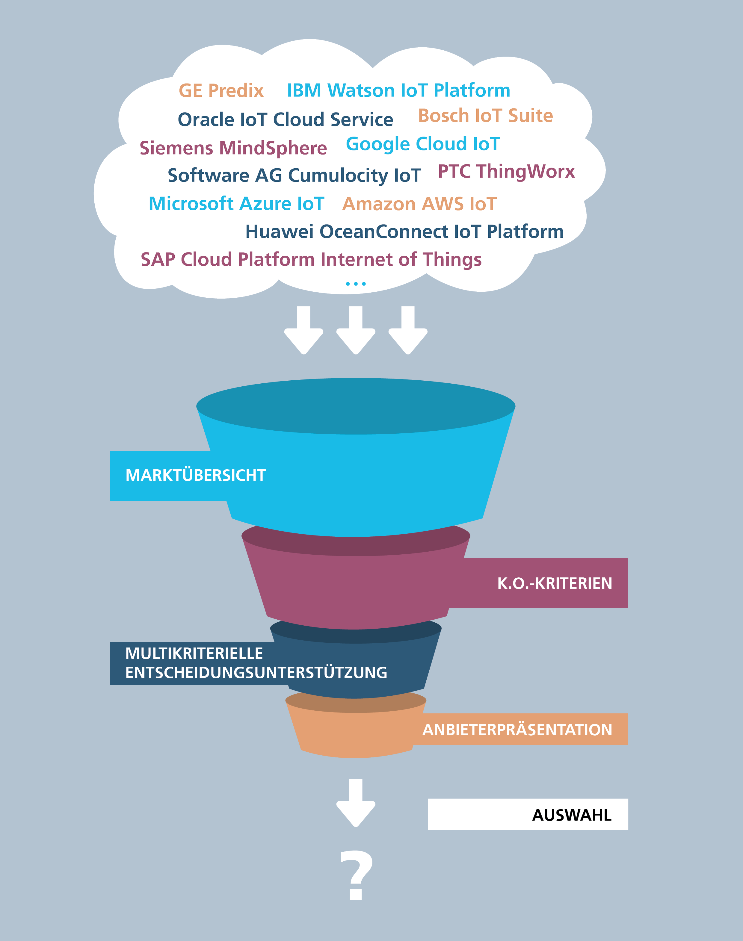 Bewertung und Auswahl von IoT-Software-Plattformen Bild Bewertung und Auswahl von IoT-Software-Plattformen