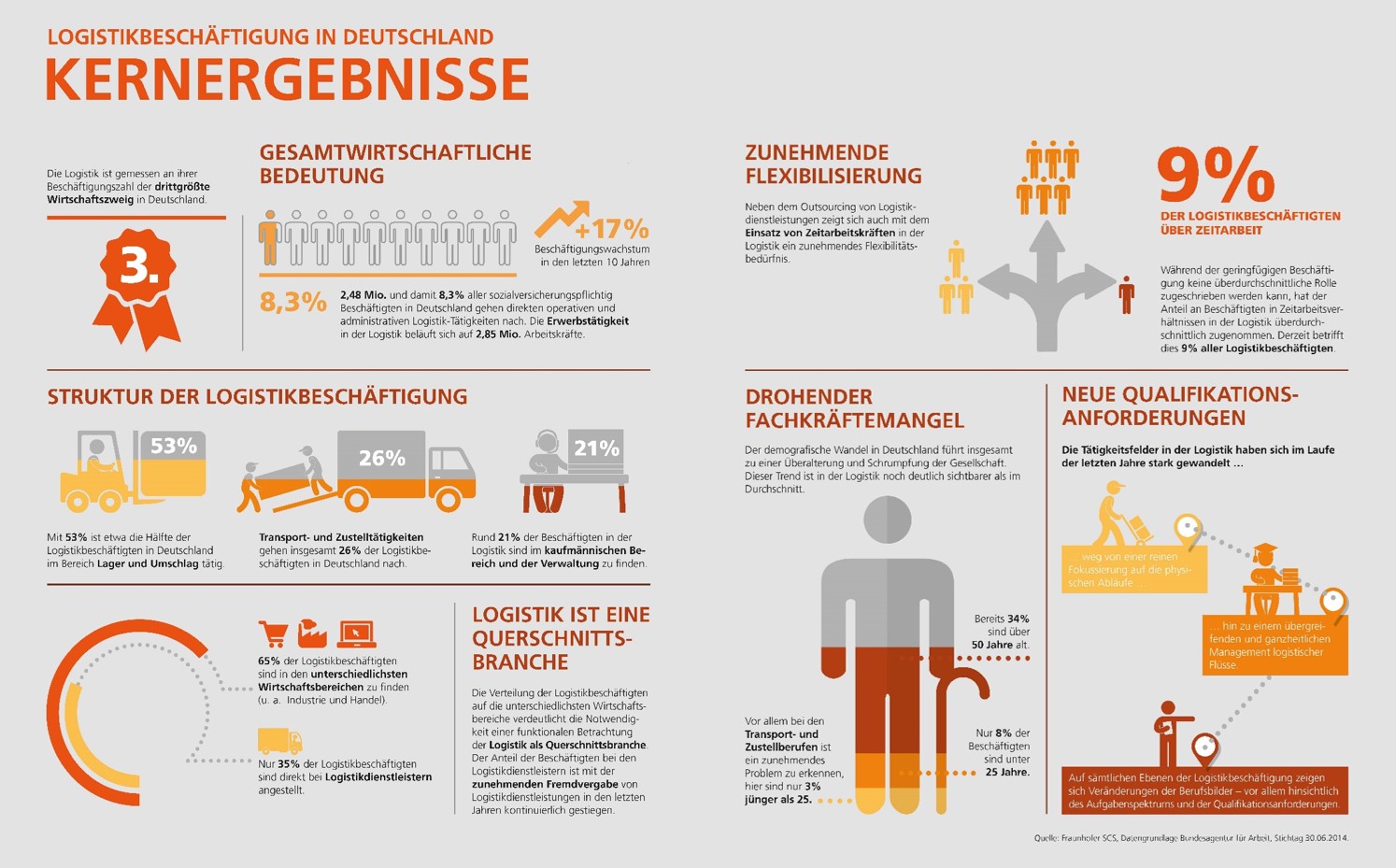 Infografik Logistikbeschäftigungsanalyse Kernergebnisse