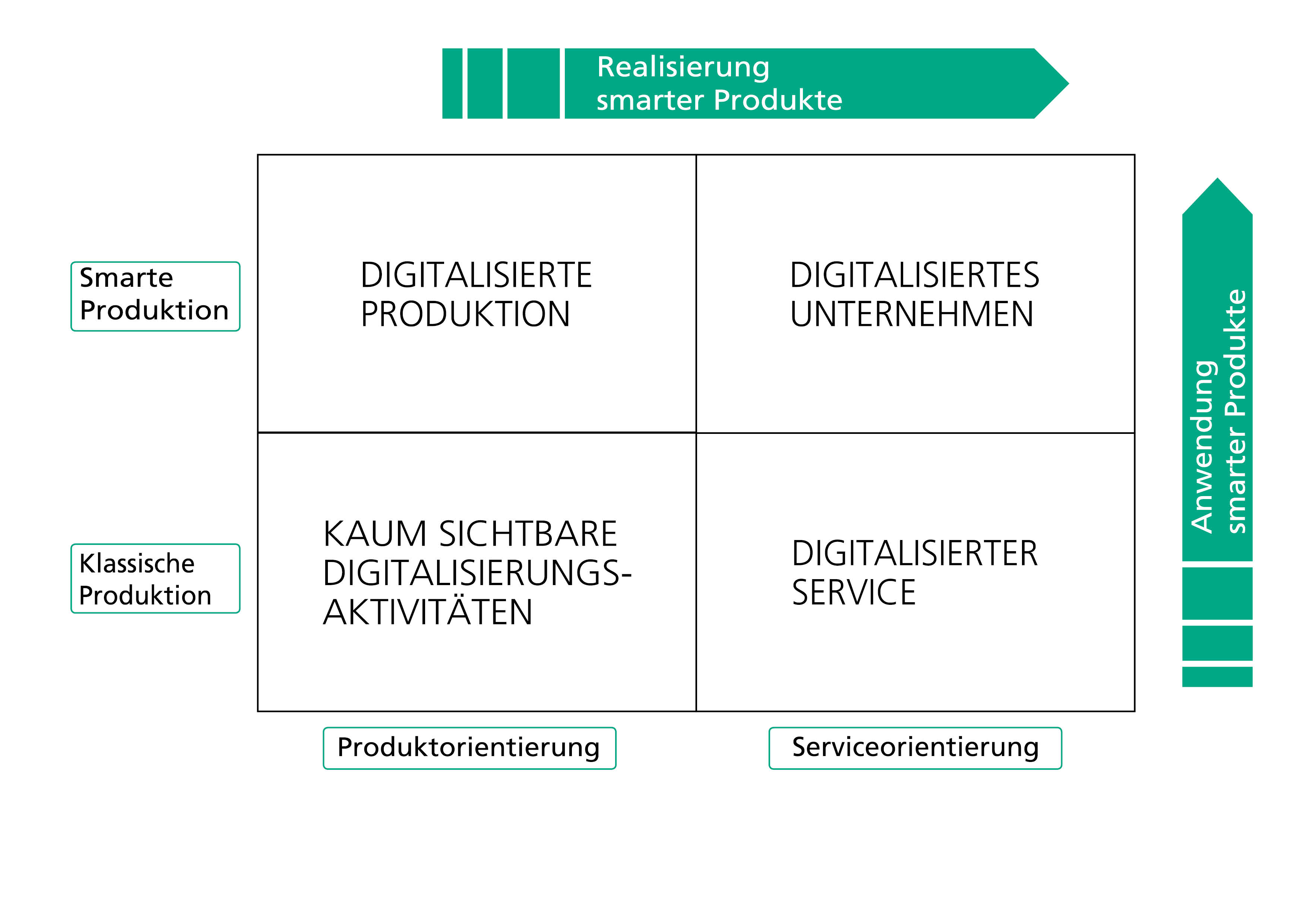 Diagramm Transformation von Geschäftsmodellen