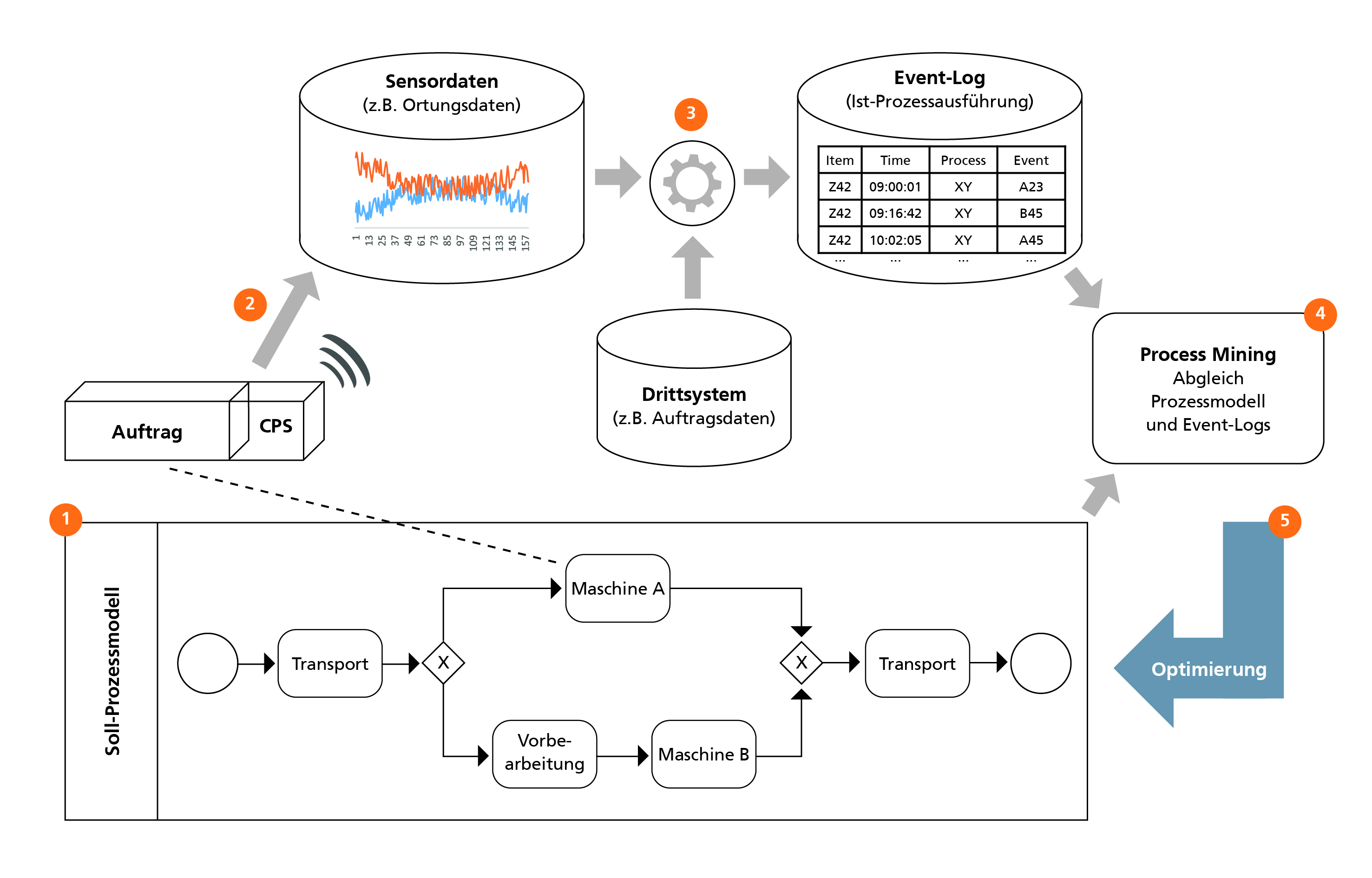 CPS-basiertes Process Mining für Materialflussprozesse in der Produktion. 