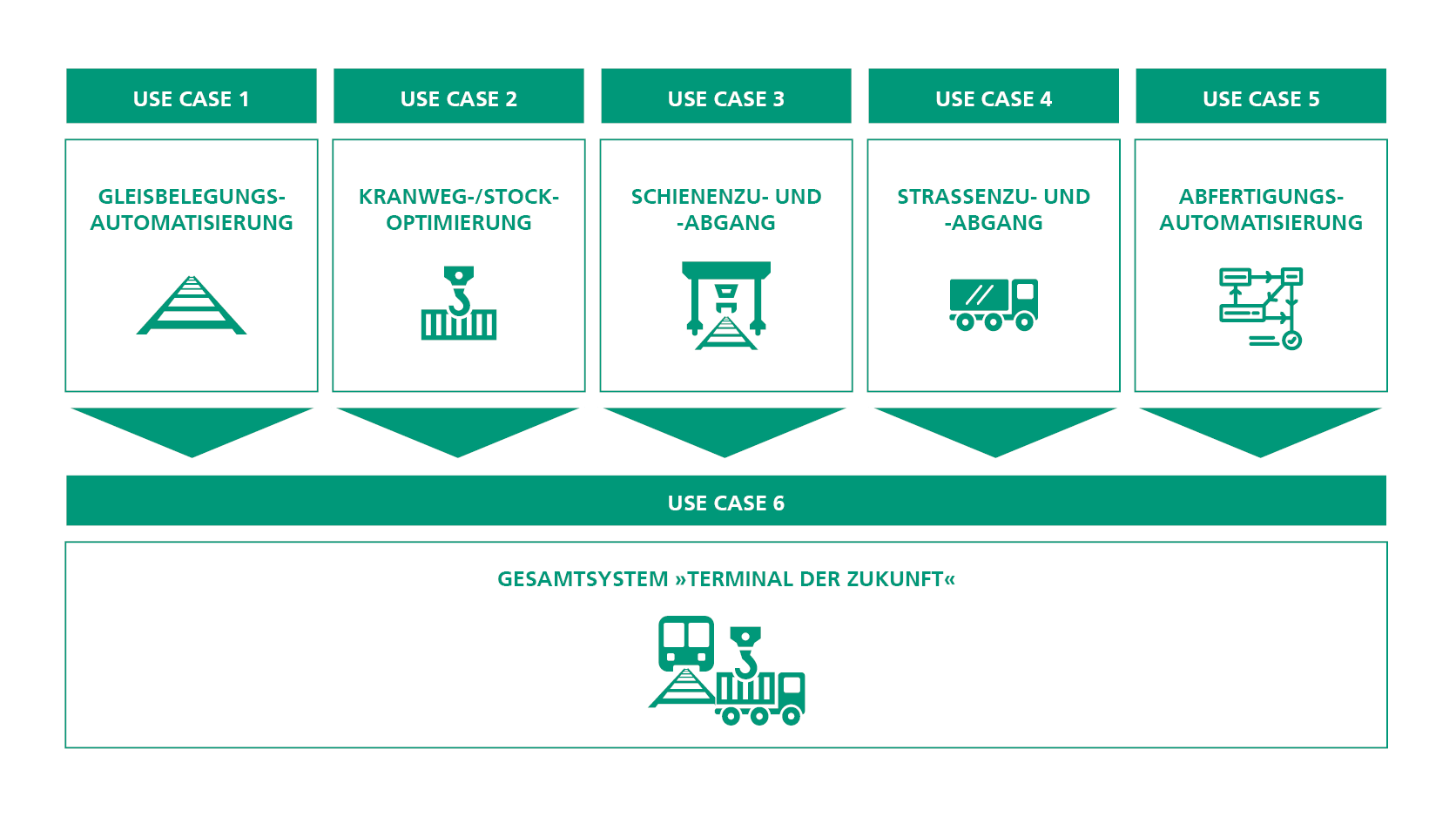 Projektskizze zur Machbarkeitsstudie zum digitalen KV-Terminal der Zukunft