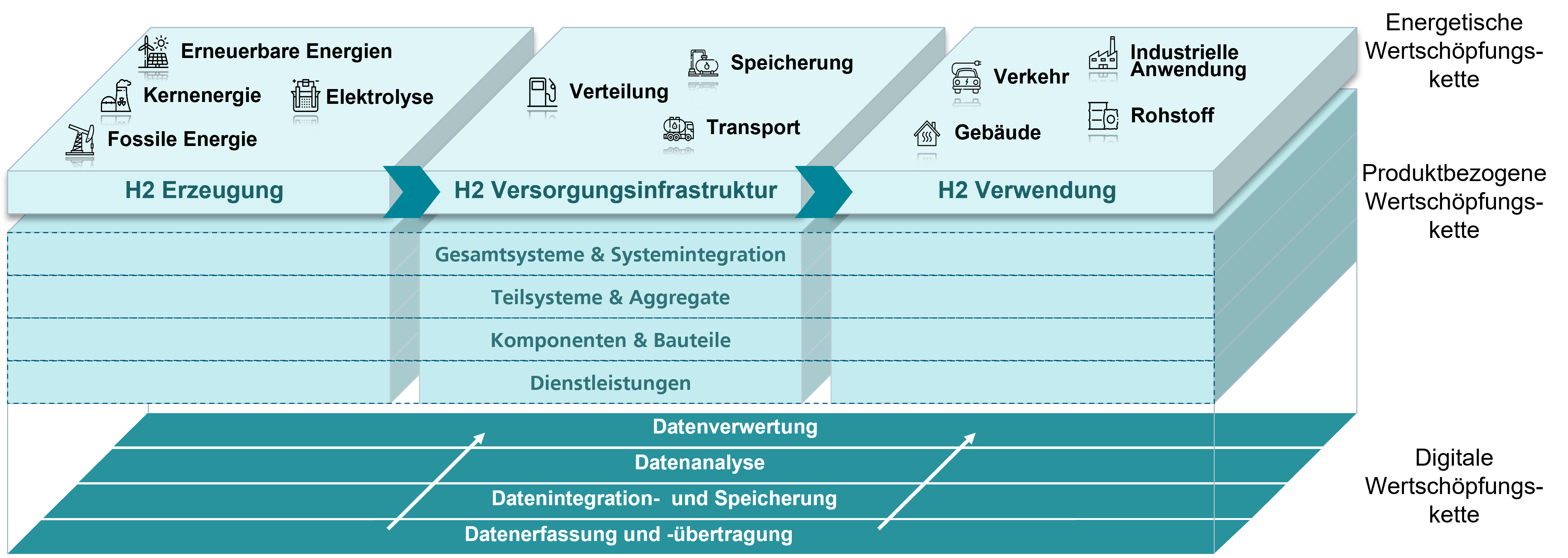 Wertschöpfungskettenmodell für die Wasserstoffwirtschaft
