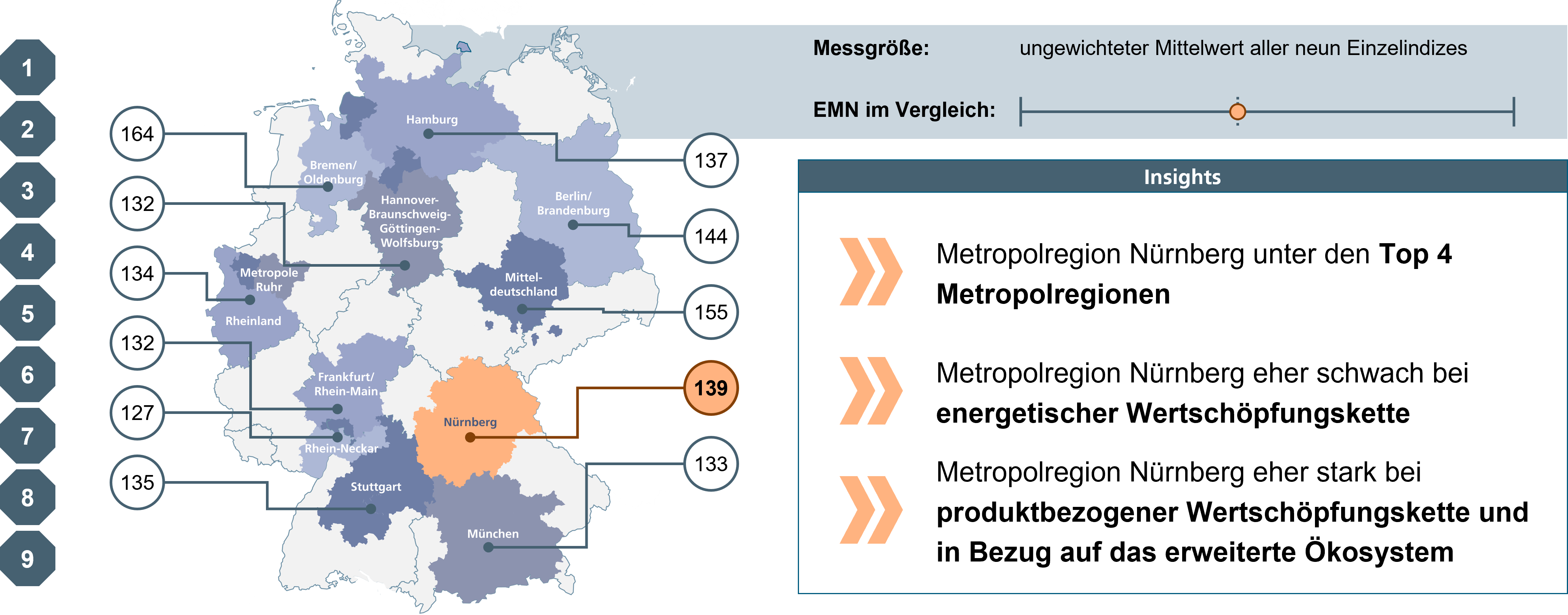 Überblick über Benchmarking der Metropolregionen - Gesamtranking