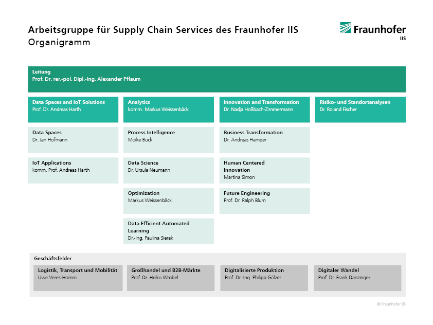 Organigramm der Arbeitsgruppe für Supply Chain Services des Fraunhofer IIS