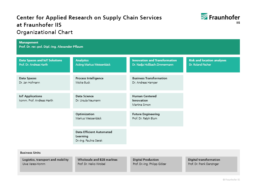 Organizational Chart Applied Research on Supply Chain Services