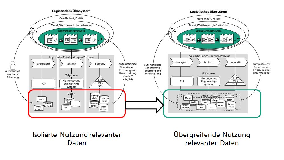 Grafik ADA-Center – Logistische Ökosysteme 